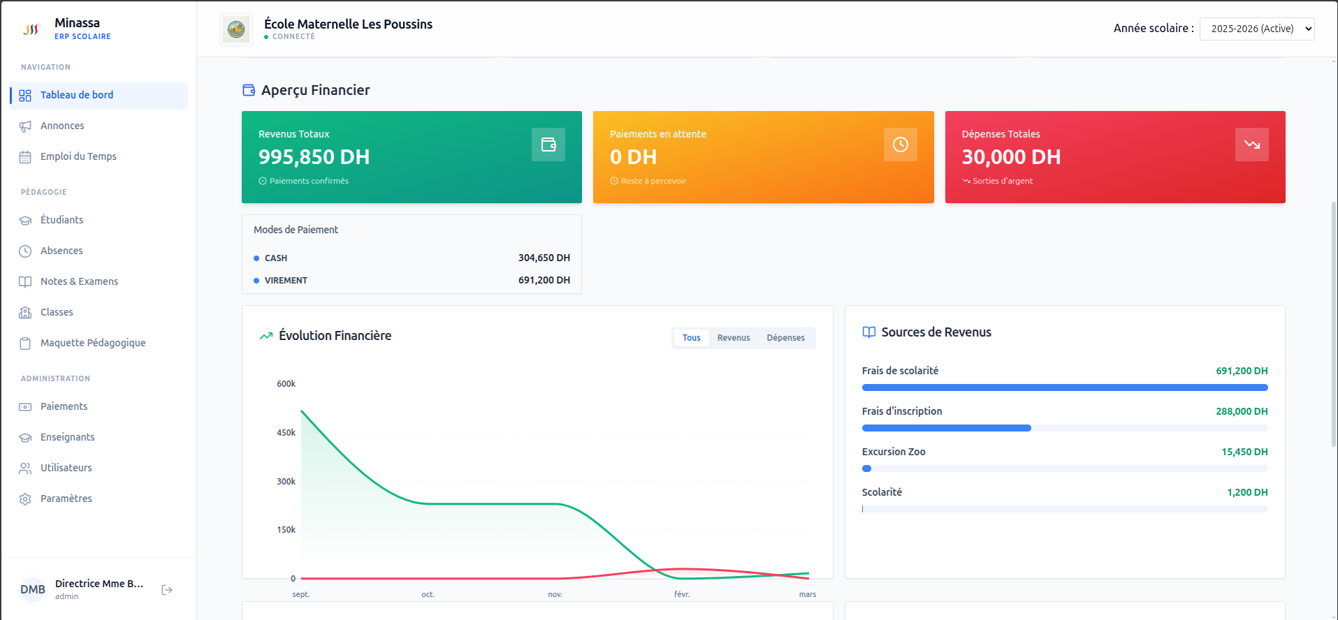 Tableau de bord Minassa